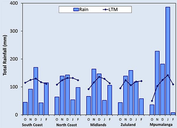 weather-march Figure 1: Regional average monthly total rainfall for October 2024 to February 2025, compared to the corresponding long-term means (LTM).