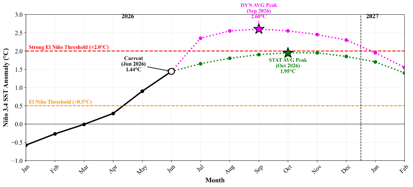 Picture2june Figure 1: Regional average monthly total rainfall for October 2024 to February 2025, compared to the corresponding long-term means (LTM).