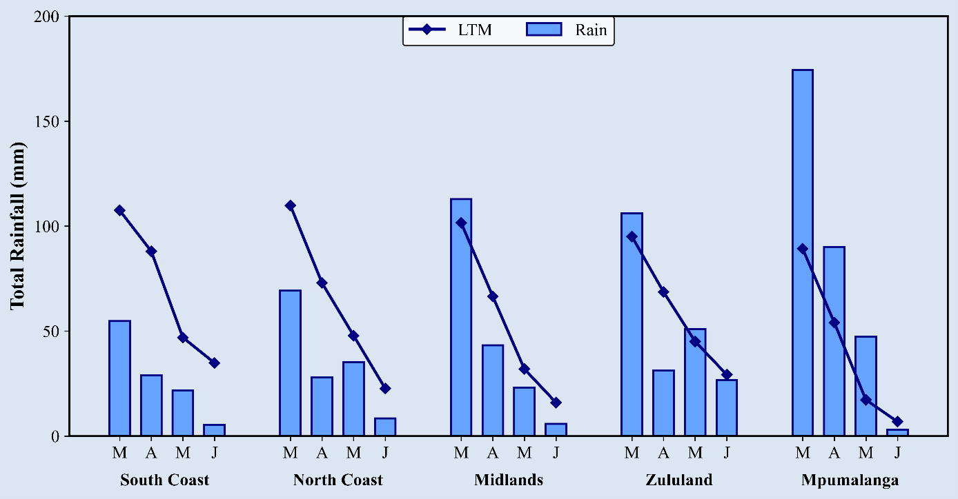 Picturejune Figure 1: Regional average monthly total rainfall for October 2024 to February 2025, compared to the corresponding long-term means (LTM).